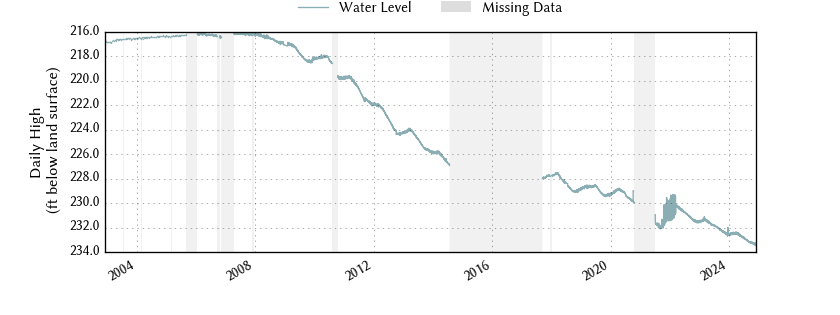 plot of entire period of record of well water level data