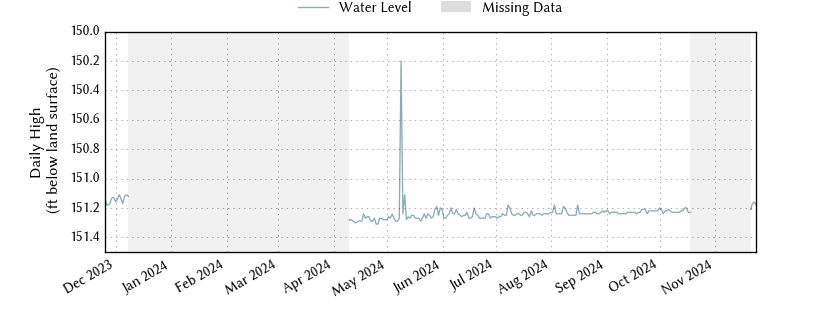 plot of past 1 year of well water level data