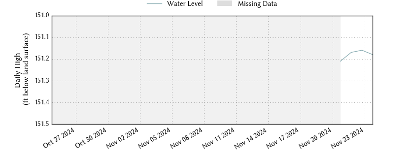 plot of past 30 days of well water level data