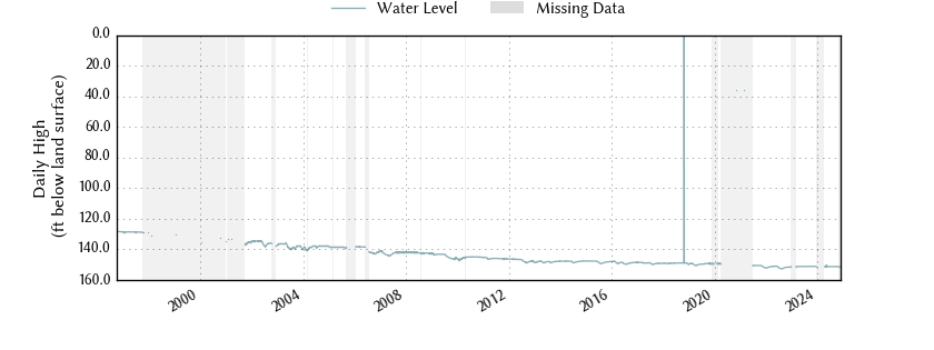 plot of entire period of record of well water level data