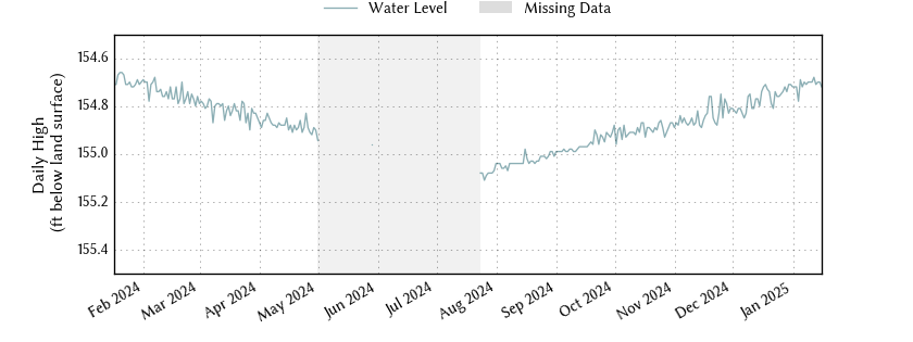 plot of past 1 year of well water level data