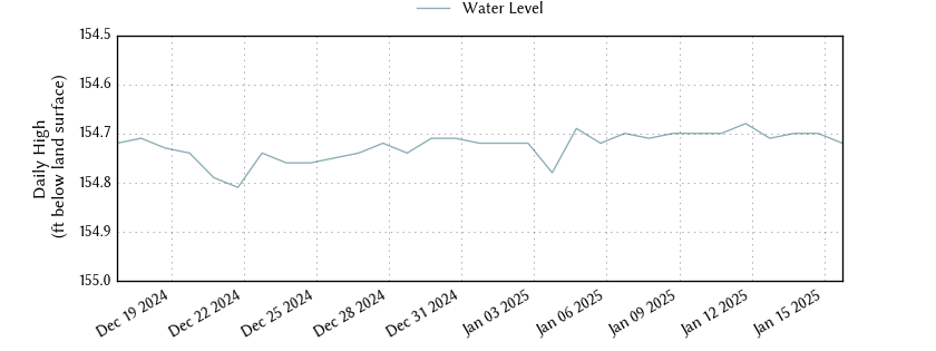 plot of past 30 days of well water level data