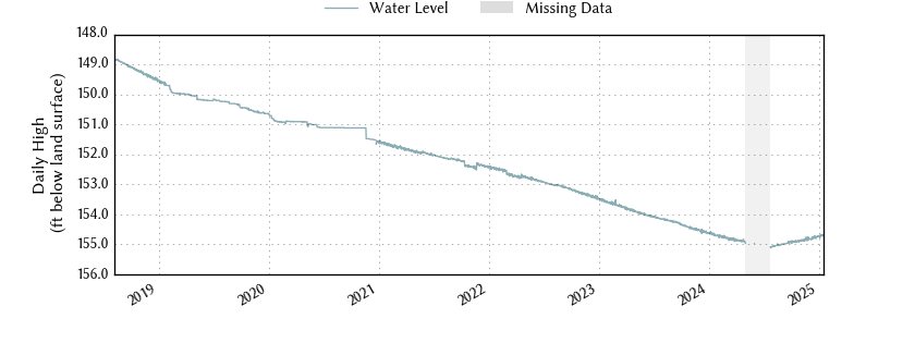 plot of entire period of record of well water level data