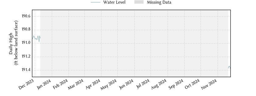 plot of past 1 year of well water level data