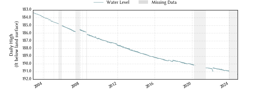 plot of entire period of record of well water level data