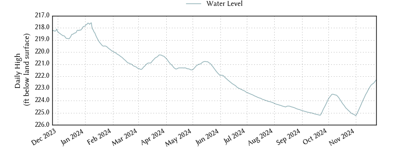 plot of past 1 year of well water level data