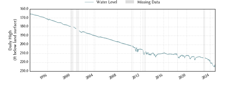 plot of entire period of record of well water level data