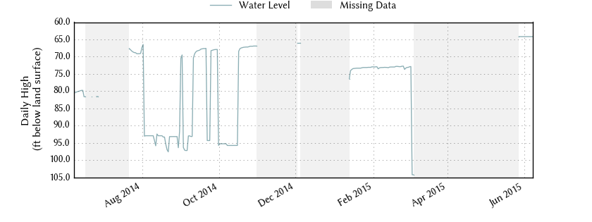 plot of past 1 year of well water level data