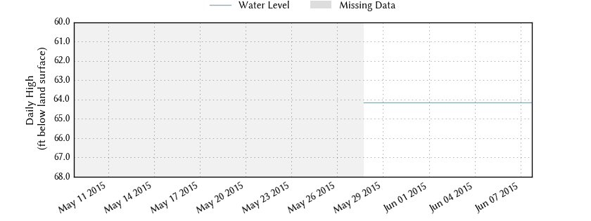 plot of past 30 days of well water level data