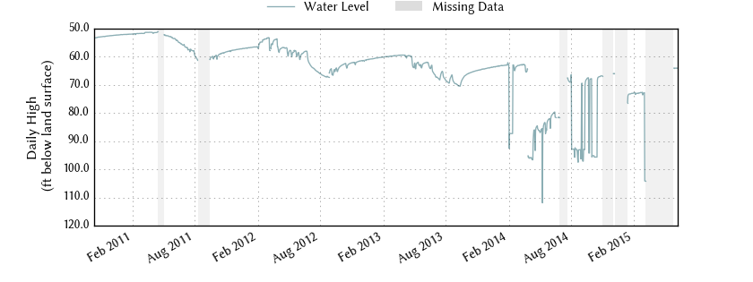 plot of entire period of record of well water level data