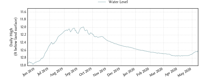 plot of past 1 year of well water level data