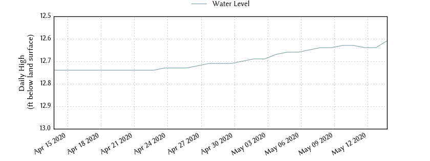 plot of past 30 days of well water level data