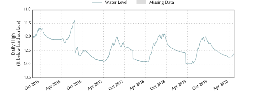 plot of entire period of record of well water level data