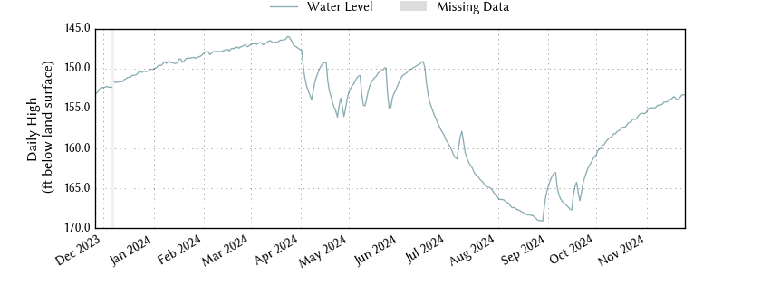 plot of past 1 year of well water level data