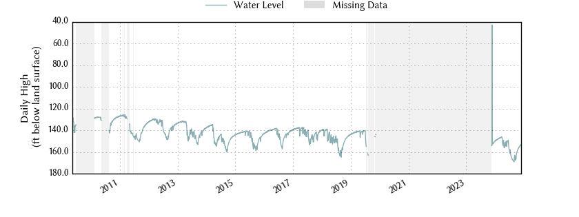 plot of entire period of record of well water level data