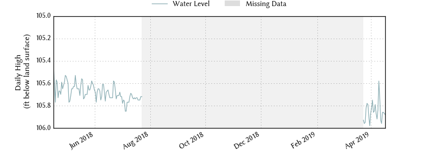 plot of past 1 year of well water level data