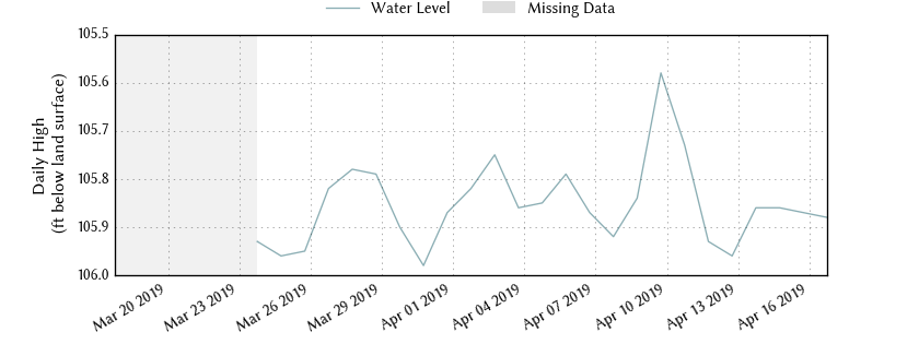 plot of past 30 days of well water level data