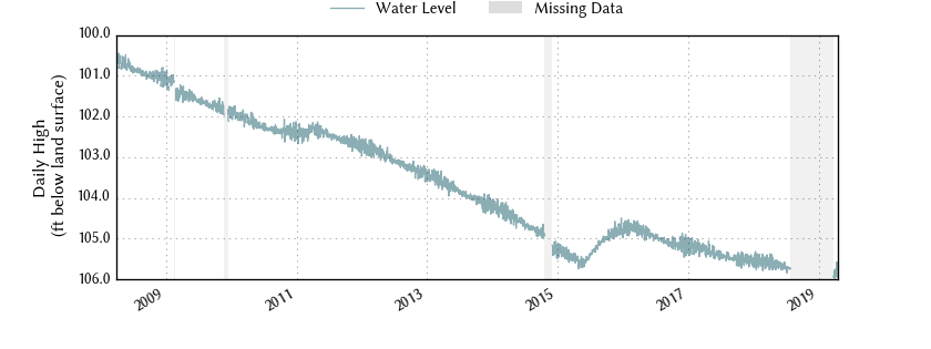 plot of entire period of record of well water level data