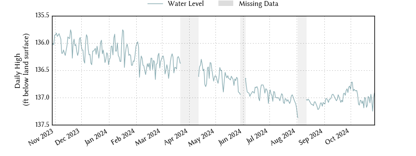 plot of past 1 year of well water level data