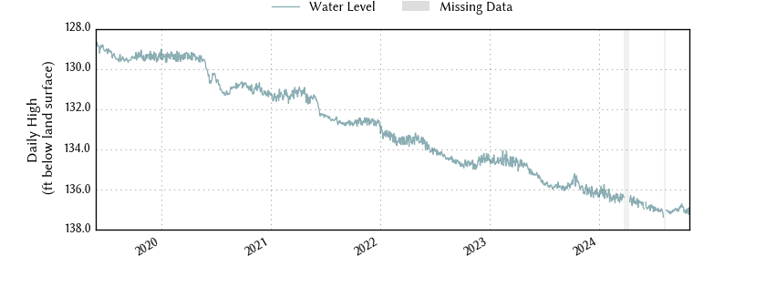 plot of entire period of record of well water level data