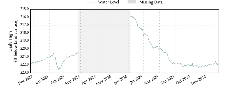 plot of past 1 year of well water level data