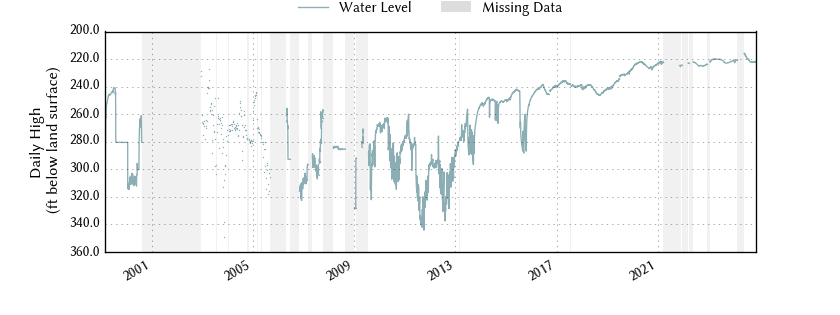 plot of entire period of record of well water level data