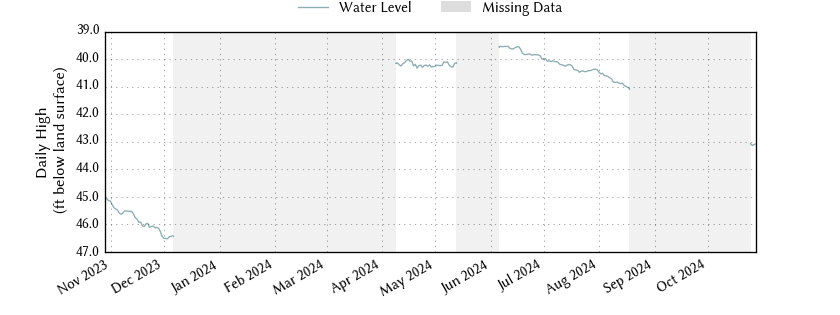 plot of past 1 year of well water level data