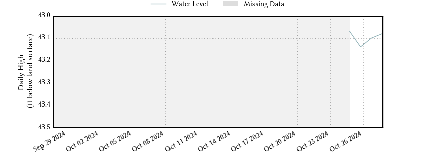 plot of past 30 days of well water level data