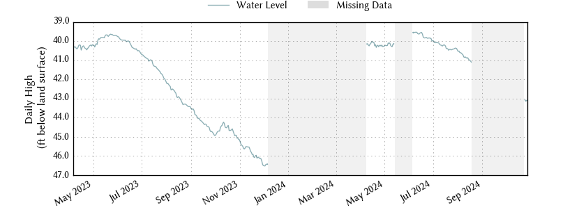 plot of entire period of record of well water level data