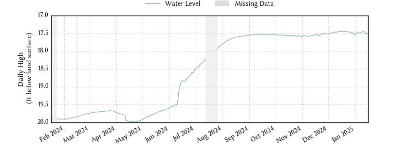 plot of past 1 year of well water level data