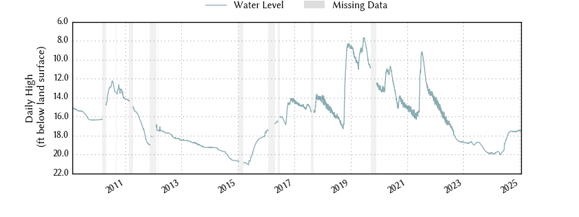 plot of entire period of record of well water level data