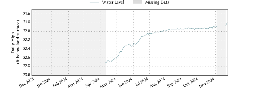 plot of past 1 year of well water level data