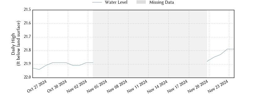 plot of past 30 days of well water level data