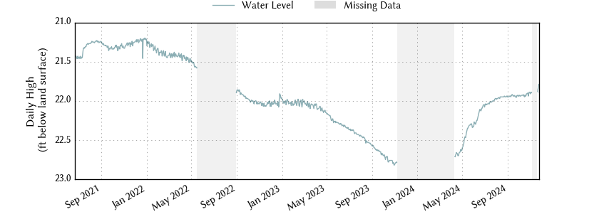 plot of entire period of record of well water level data