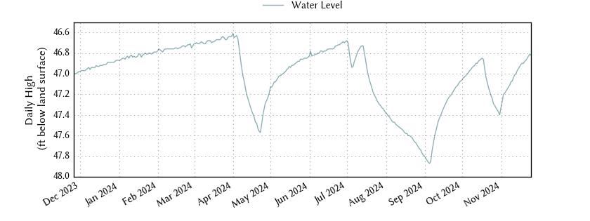 plot of past 1 year of well water level data