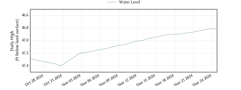 plot of past 30 days of well water level data