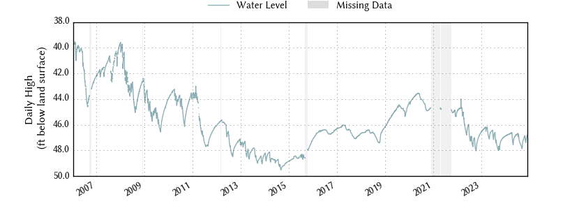 plot of entire period of record of well water level data