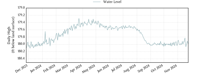 plot of past 1 year of well water level data