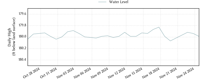 plot of past 30 days of well water level data