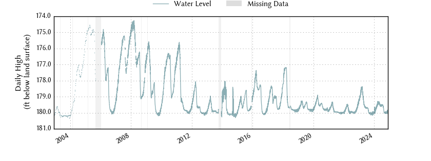 plot of entire period of record of well water level data