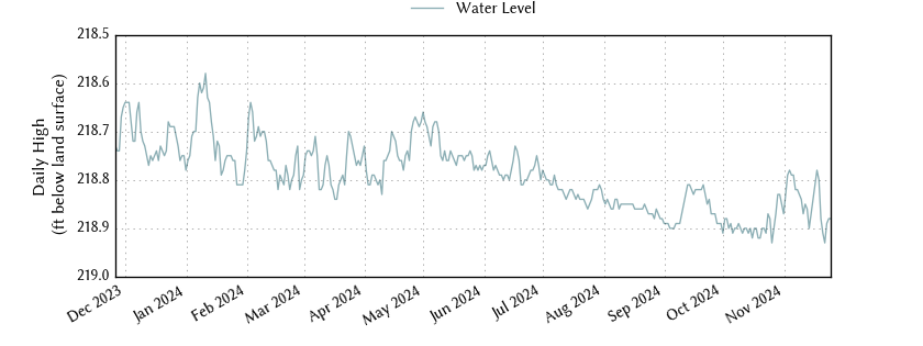 plot of past 1 year of well water level data