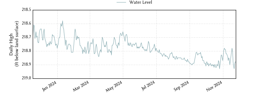 plot of entire period of record of well water level data