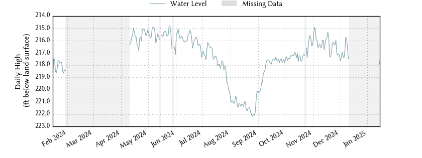 plot of past 1 year of well water level data