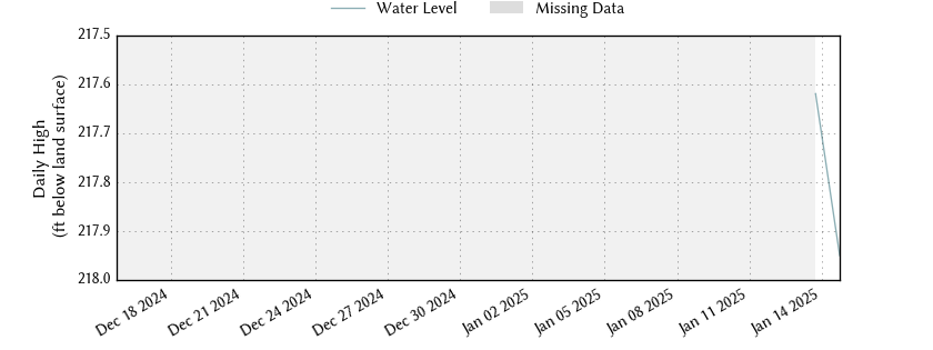 plot of past 30 days of well water level data