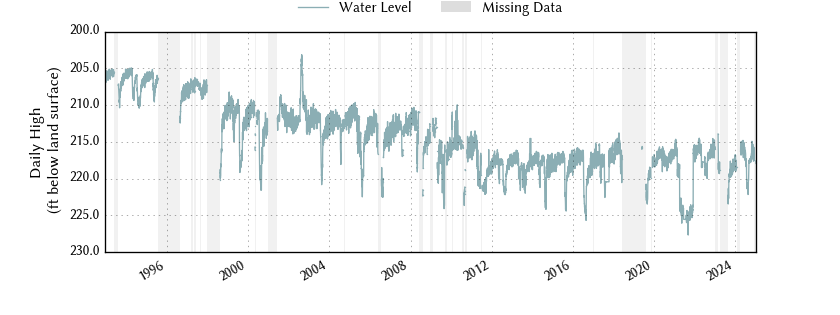 plot of entire period of record of well water level data