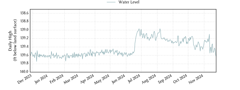 plot of past 1 year of well water level data