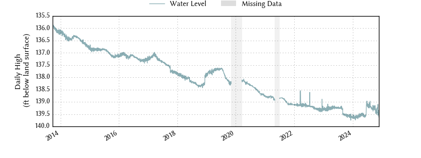 plot of entire period of record of well water level data