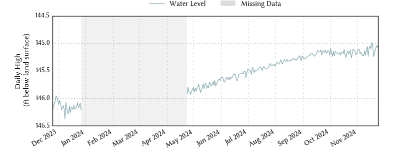 plot of past 1 year of well water level data