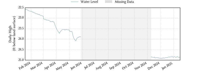 plot of past 1 year of well water level data