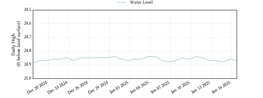 plot of past 30 days of well water level data